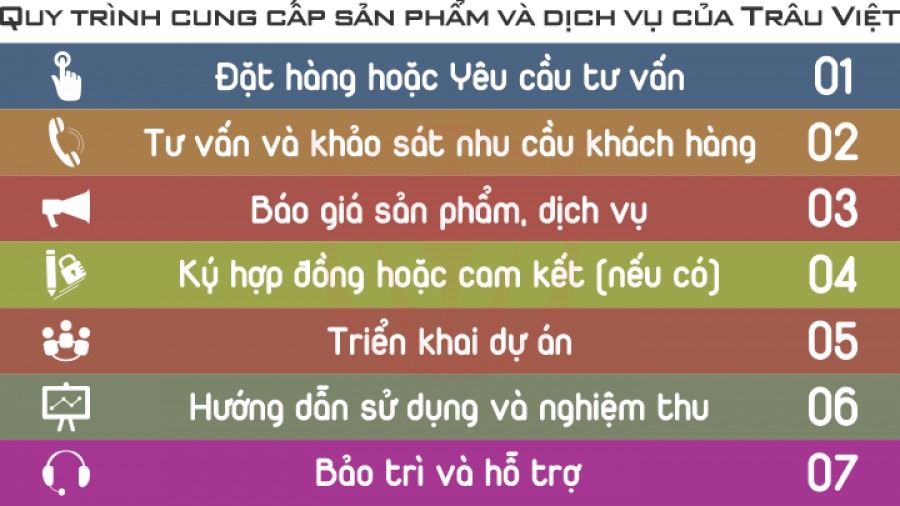 Quy tr&igrave;nh cung cấp sản phẩm, dịch vụ r&uacute;t gọn